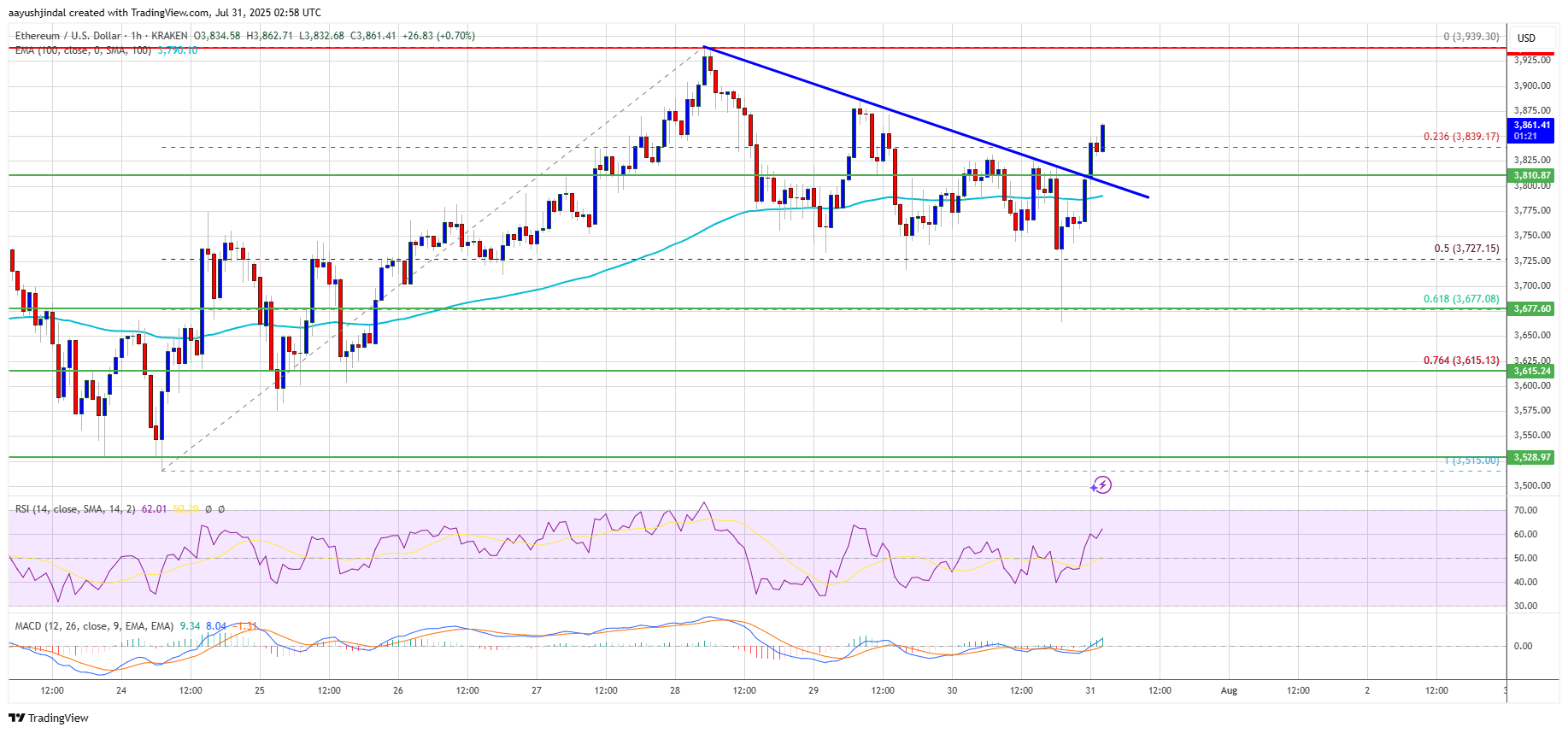 Ethereum Price Regains Strength – Can Momentum Carry It Toward $4K?