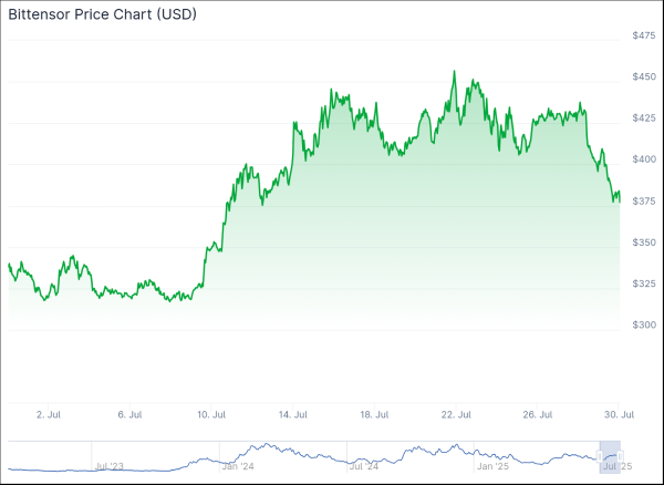 xTAO Becomes Largest Publicly Traded Holder of Bittensor Token