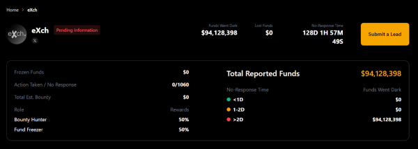 Over 60% of Assets Stolen in Bybit’s $1.5 Billion Hack Have Gone Dark