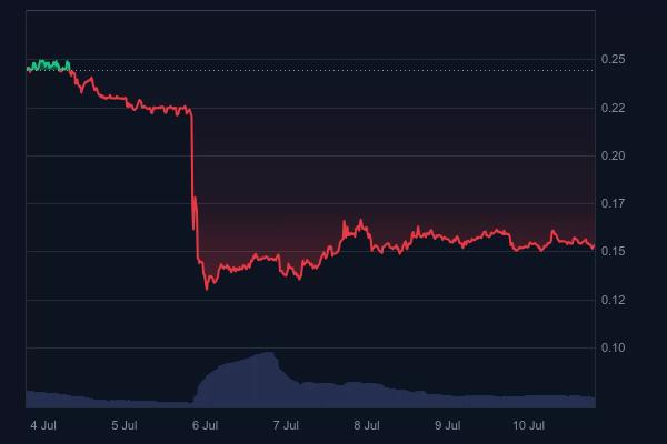 Developers Clarify the Reason Behind the Significant Price Drop in an Altcoin – Did They Sell Their Tokens?