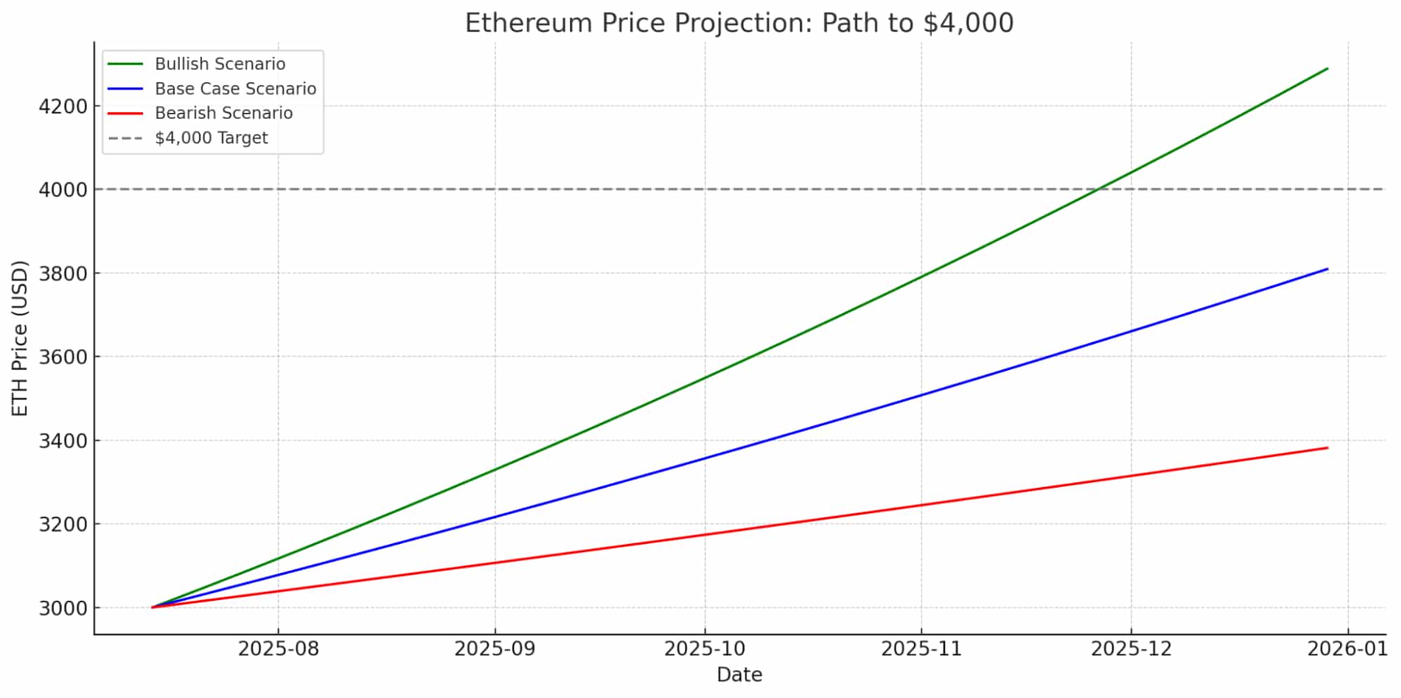 AI sets date when Ethereum will trade at $4,000