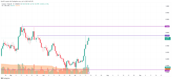 Cardano (ADA) Price Analysis for July 14