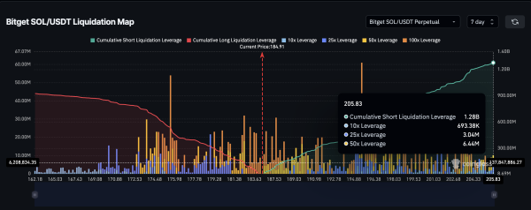 Solana Price Pullback Might Continue as Traders Bet $1.2 Billion on a Dip Solana Price Pullback Might Continue as Traders Bet $1.2 Billion on a Dip