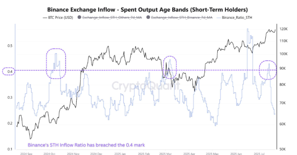 Bitcoin Price Forecast: BTC rejected from $120,000 as momentum cools, mild ETF outflows continue