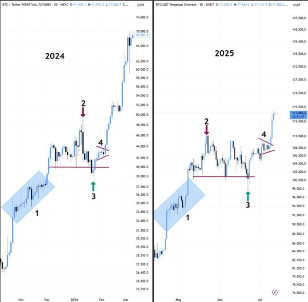 Here's Bitcoin's path to $250,000 by Q4, according to expert