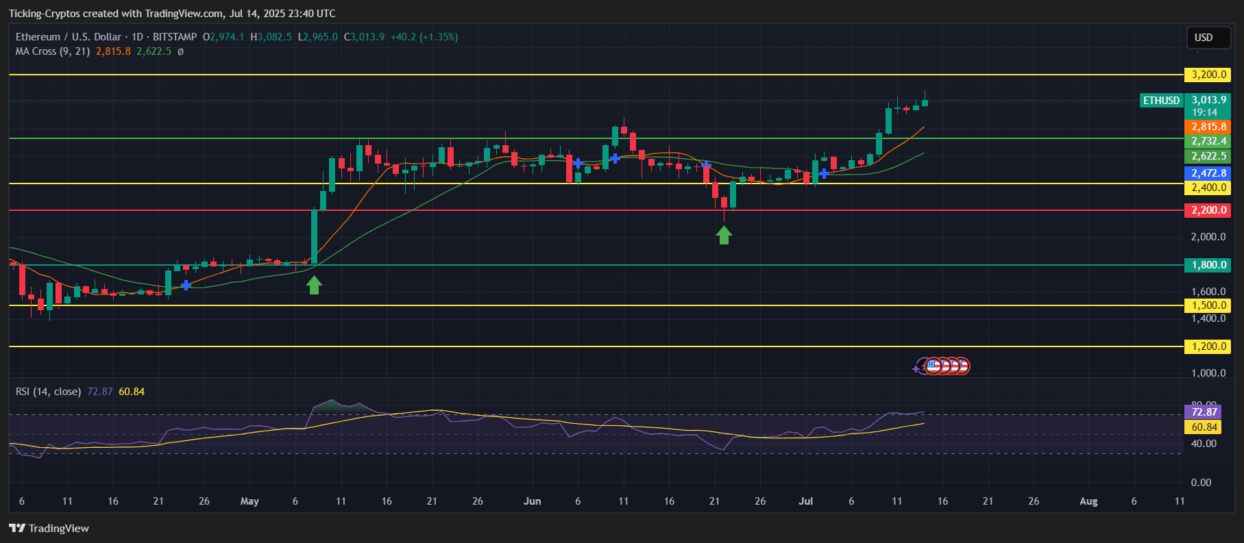 Ethereum Price Prediction: ETH Coin Breaks $3K – Is $3,200 Next?