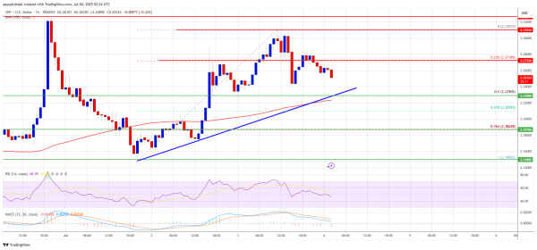 XRP Price Prepares for Possible Bounce — Support Levels In Focus