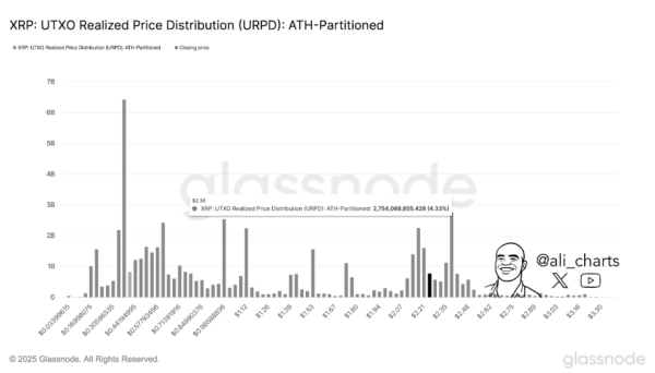 XRP Eyes Breakout As Analysts Predict Rally Alongside Real-World Adoption XRP Eyes Breakout As Analysts Predict Rally Alongside Real-World Adoption