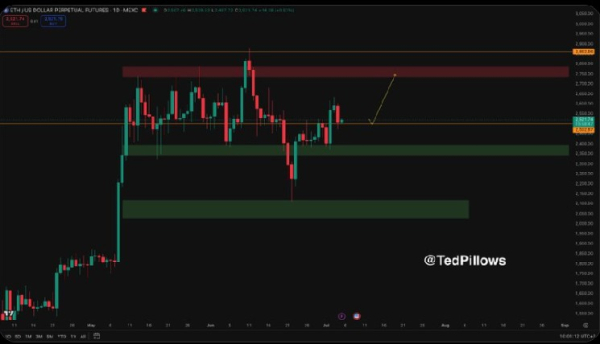 Defi Protocols Surge To a 3-Year High in TVL – The Ultimate Bull Market Sign?