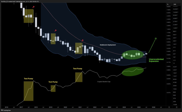Rare Altcoin Signal Brewing Since 2020 Foreshadowing Parabolic Expansion, According to Crypto Analyst