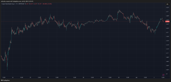 Bitcoin Holds Steady Above $107K As US Senate Clears $4.5T Spending Bill