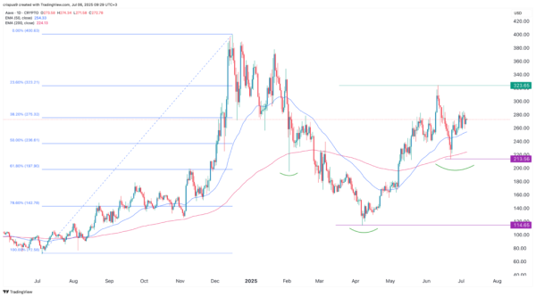 AAVE price steady as whales buy, exchange supply plunges