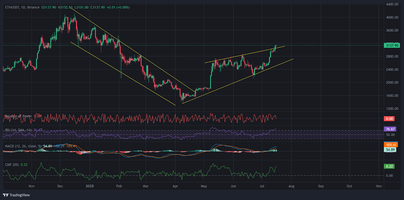 Ethereum’s Dominance Grows as Whales Go on an $800M Buying Spree