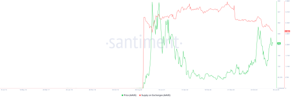 AAVE price steady as whales buy, exchange supply plunges