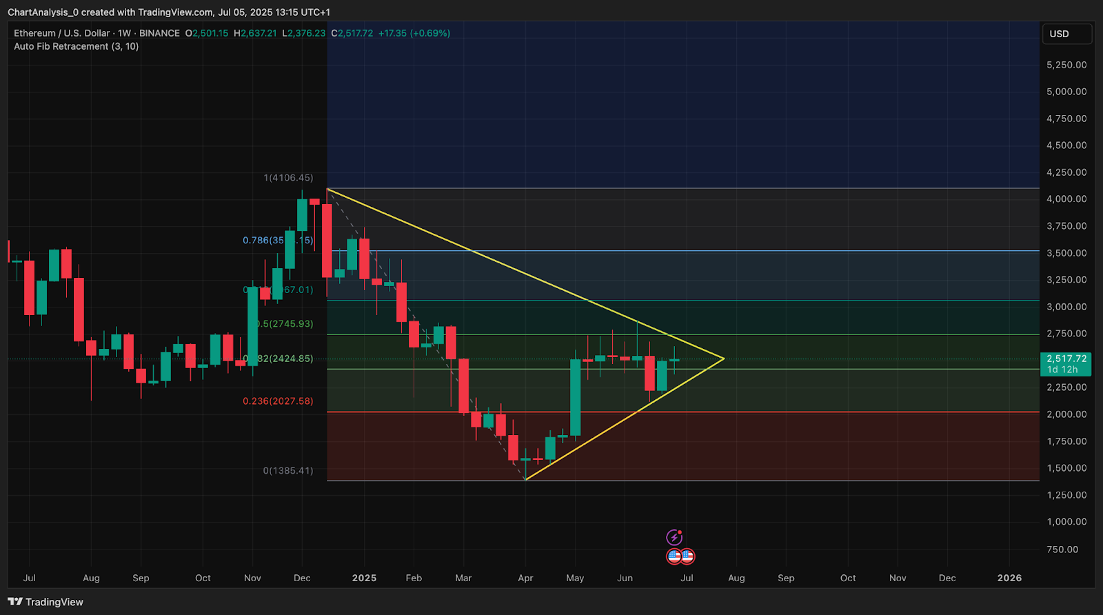 Ethereum (ETH) Price Prediction for July 6, 2025: Can ETH Break Out After Retesting $2,520? Ethereum (ETH) Price Prediction for July 6, 2025: Can ETH Break Out After Retesting $2,520?