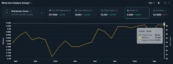 Crypto Whales React to Trump’s ‘Big Beautiful Bill’—3 Altcoins See Accumulation Crypto Whales React to Trump’s ‘Big Beautiful Bill’—3 Altcoins See Accumulation