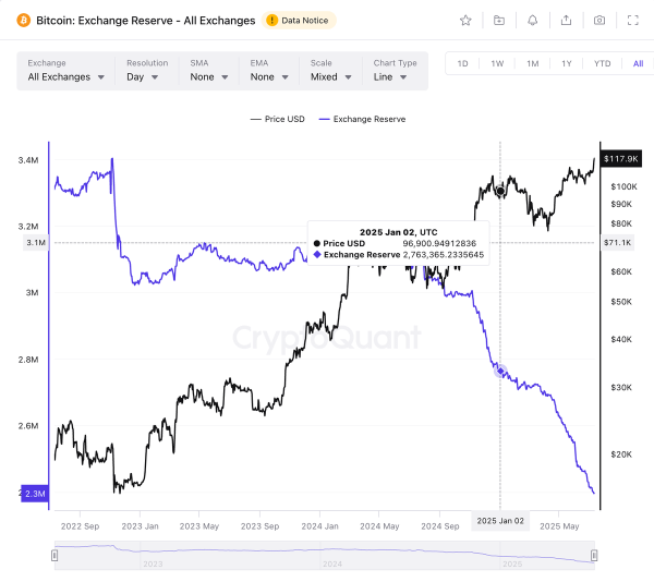 Bitcoin Withdrawals from Exchanges Hit Historic Highs as BTC Price Stays Near $118K Bitcoin Withdrawals from Exchanges Hit Historic Highs as BTC Price Stays Near $118K