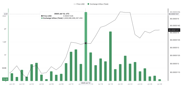 Shiba Inu (SHIB) Targets 57% Rally Amid Overhead Selling Pressure Shiba Inu (SHIB) Targets 57% Rally Amid Overhead Selling Pressure