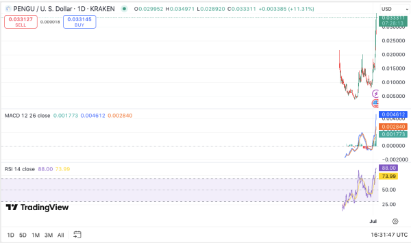 Pudgy Penguins’ PENGU Token Surges 18% After Suplay Inc. Deal