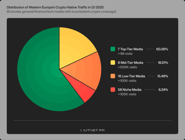 Q1 2025 reveals crypto media’s visibility reset in Western Europe