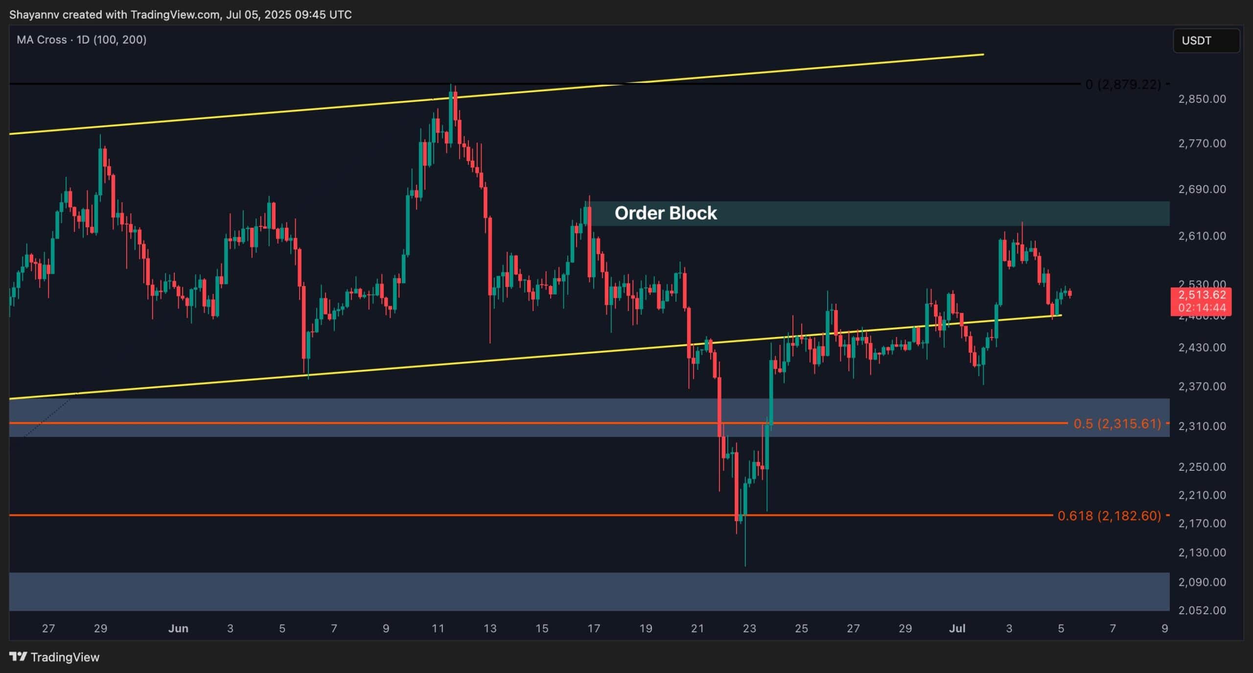 Ethereum Gains 4% This Week, What are the Next Targets? ETH Price Analysis