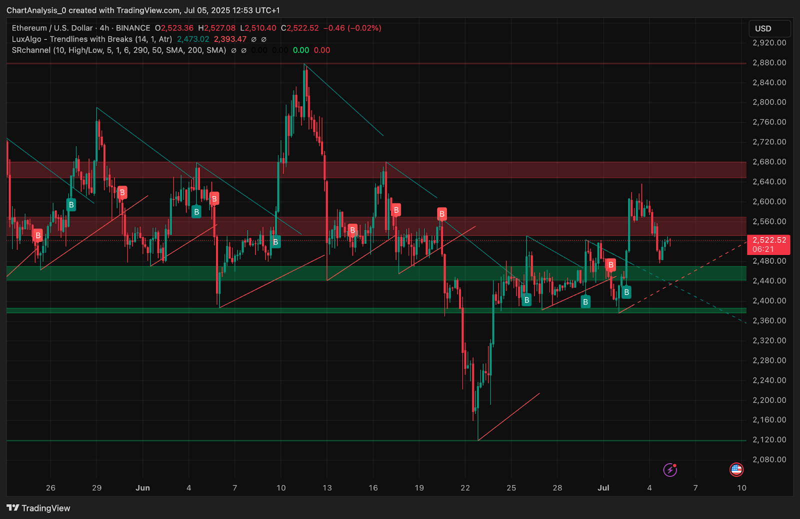 Ethereum (ETH) Price Prediction for July 6, 2025: Can ETH Break Out After Retesting $2,520? Ethereum (ETH) Price Prediction for July 6, 2025: Can ETH Break Out After Retesting $2,520?