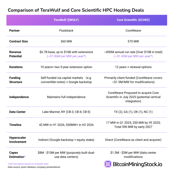 TeraWulf’s Multi-Billion Dollar HPC Deal Backstopped by Google - A Blueprint for Future Hyperscaler Deals