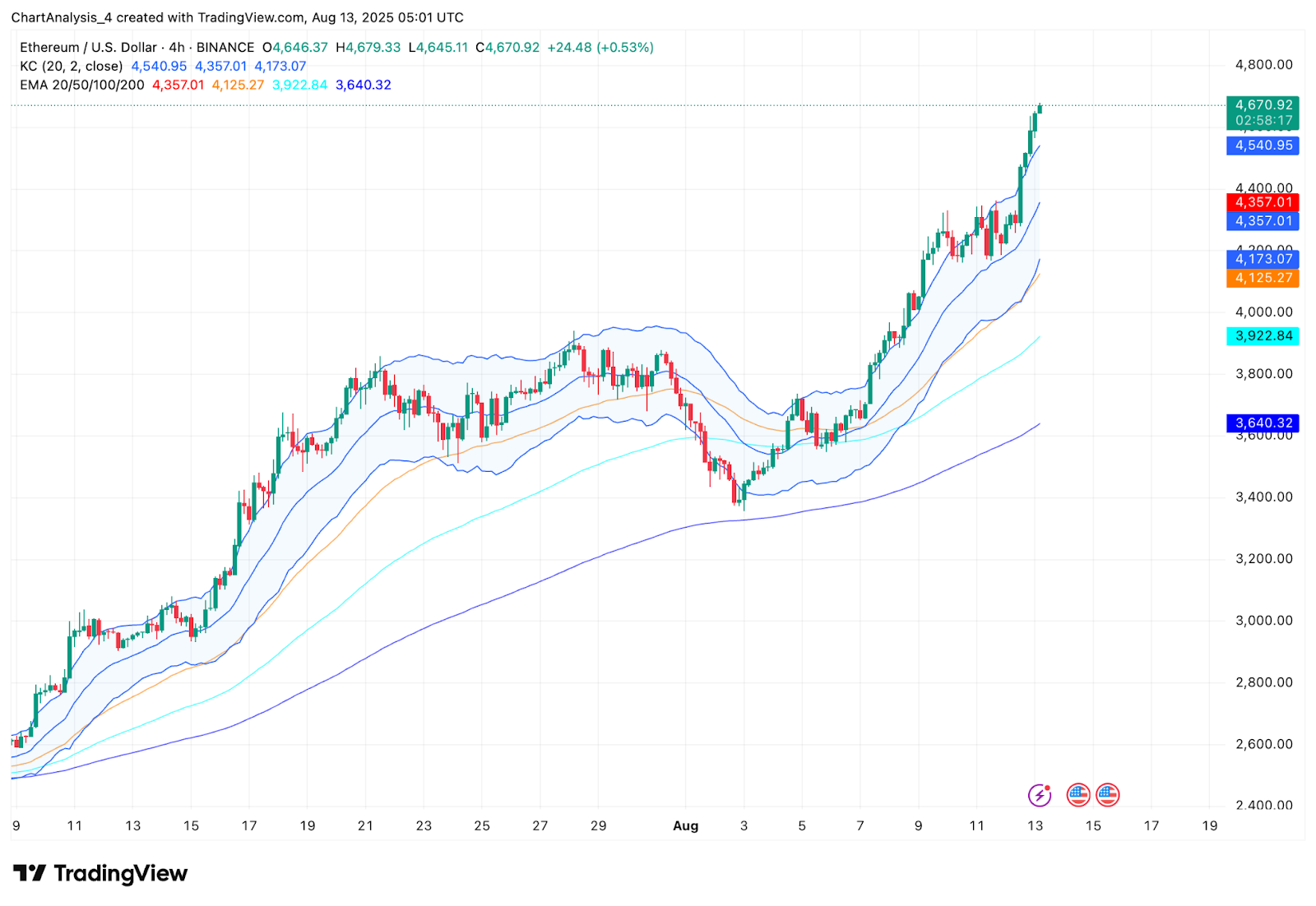 Ethereum (ETH) Price Prediction for August 14