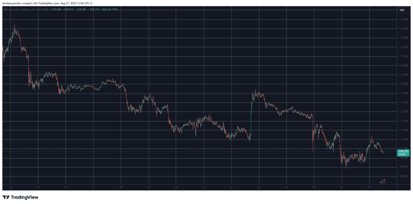 CRO Explodes 40% Daily After Trump Engagement, BTC Stopped at $112K: Market Watch