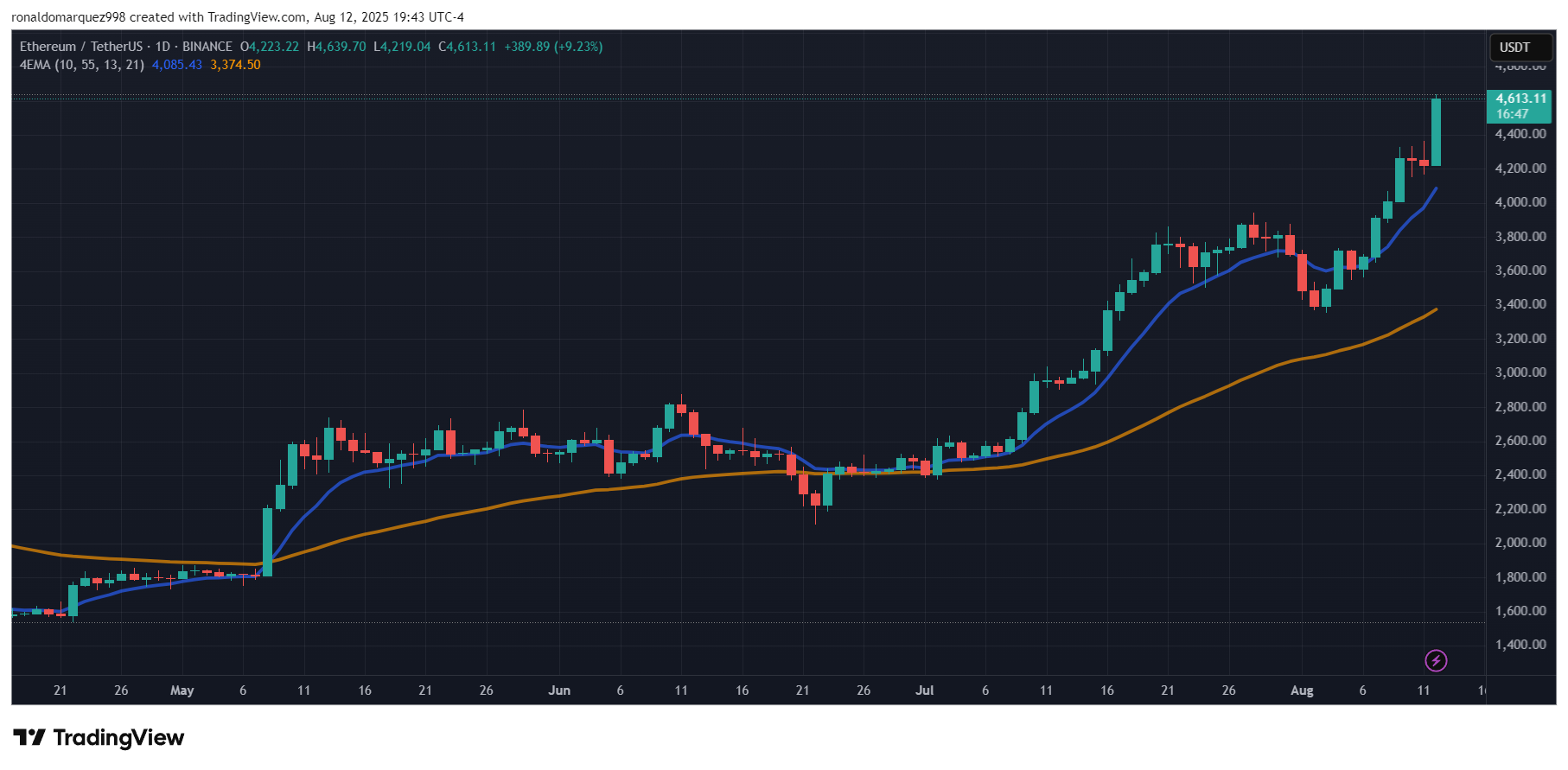 Ethereum Reclaims $4,600 With Unprecedented $1 Billion In Spot ETF Inflow Ethereum Reclaims $4,600 With Unprecedented $1 Billion In Spot ETF Inflow