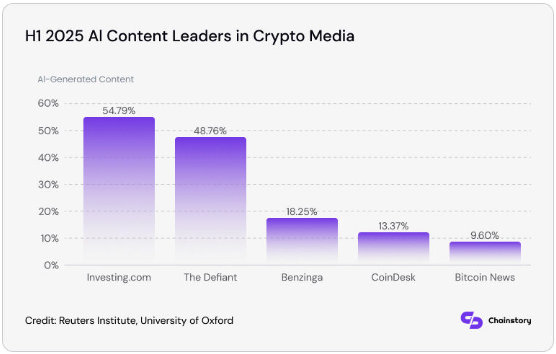 Chainstory: AI drives nearly half of major crypto news coverage