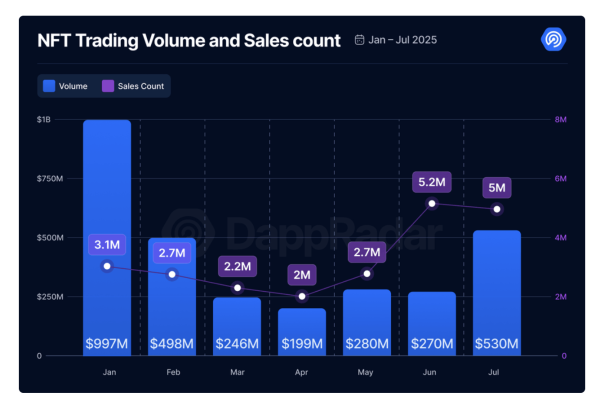 DeFi soars with tokenized stocks, but user activity shifts to NFTs: Report