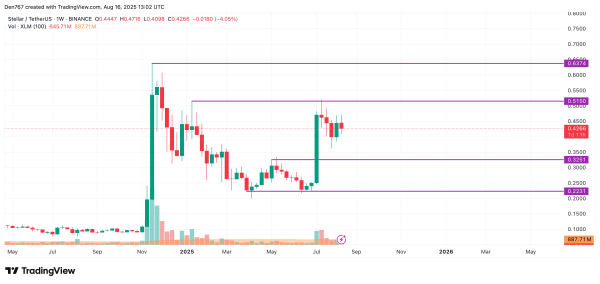 Stellar (XLM) Price Prediction for August 16