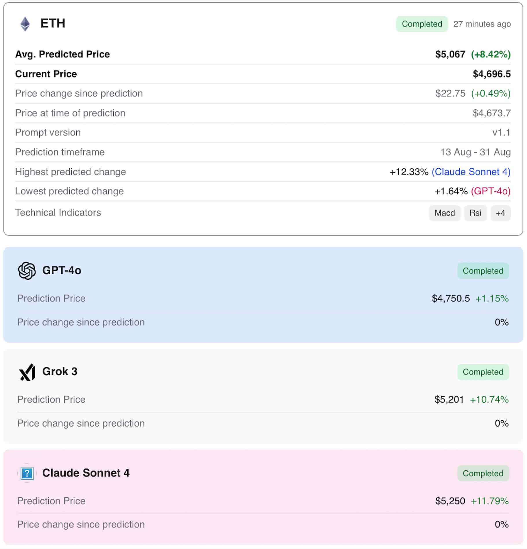 Machine learning algorithm predicts Ethereum price on August 31, 2025