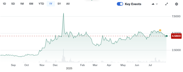 Cango posts ‘massive’ July Bitcoin haul, boosting corporate treasury