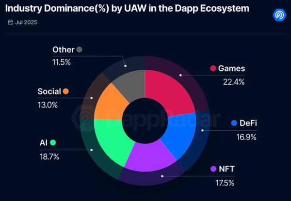 NFT market rebounds in July, surpassing DeFi in user activity