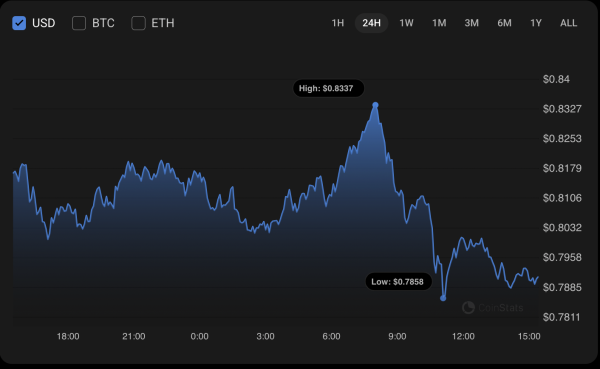 Cardano (ADA) Price Prediction for August 10
