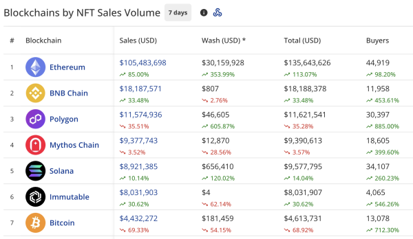 From Apes to Punks, NFTs roar back with triple the buyers From Apes to Punks, NFTs roar back with triple the buyers