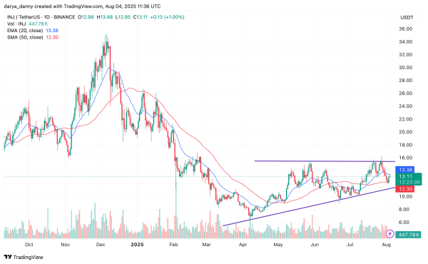 RWA plays XLM, INJ, and ONDO gear up for potential double-digit gains this week