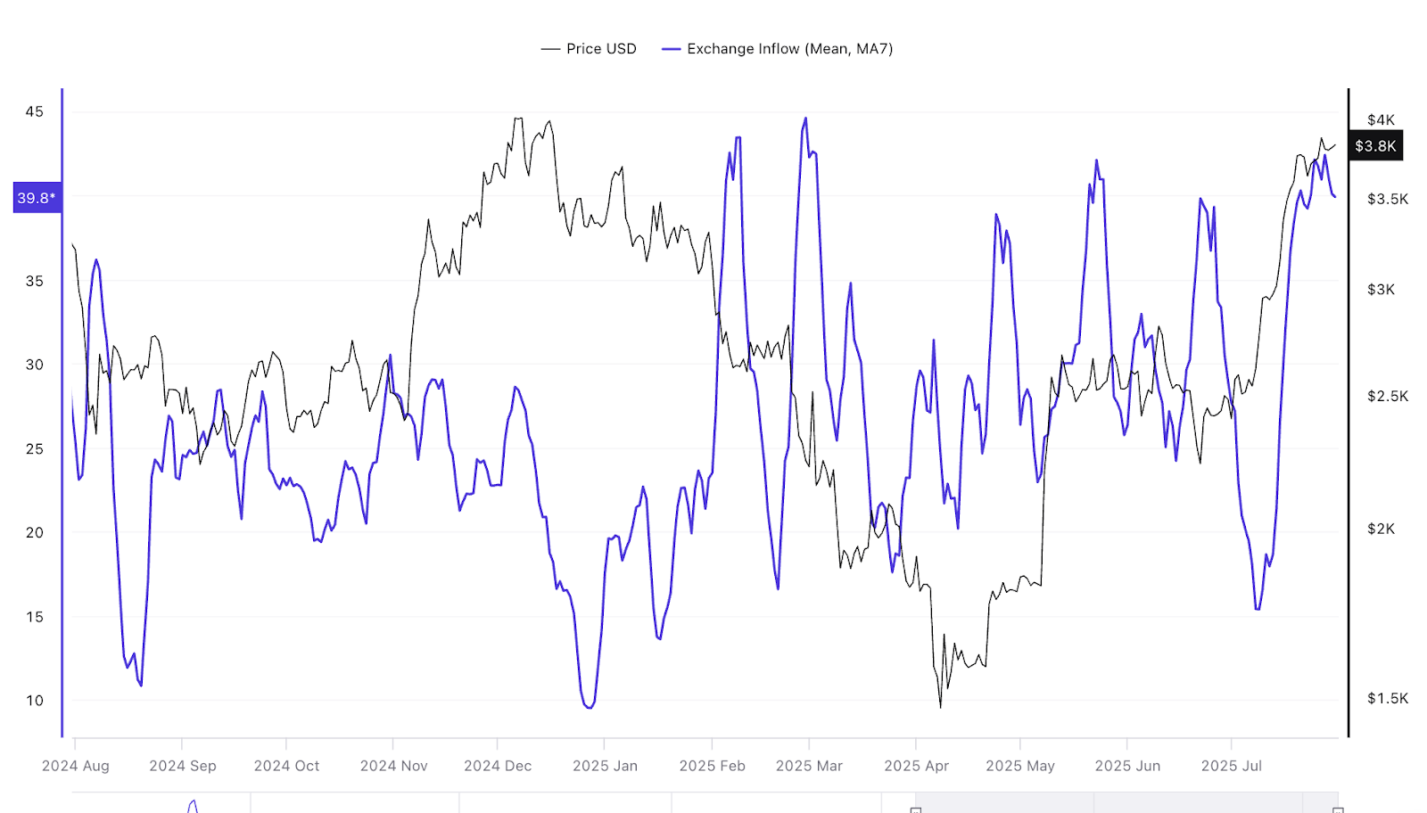 Ethereum Price Faces Short-Term Pressure Before a $4,500 Rally
