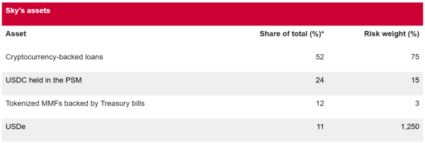 S&P Global assigns ‘B-’ credit rating to Sky Protocol, first for DeFi protocol