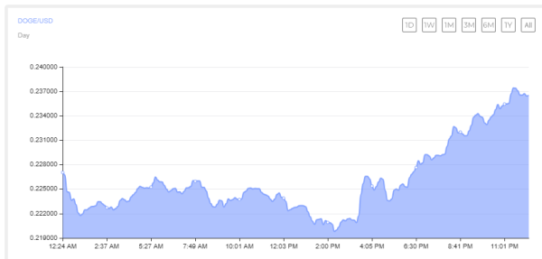 Dogecoin Whales Buy 680M DOGE as Open Interest Climbs 9%— Is a Bigger Breakout Coming? Dogecoin Whales Buy 680M DOGE as Open Interest Climbs 9%— Is a Bigger Breakout Coming?