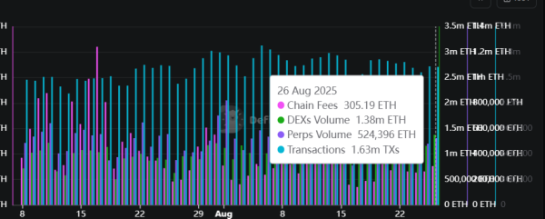 Ethereum DeFi Lags Behind, Even as Ether Price Crossed Record Highs Ethereum DeFi Lags Behind, Even as Ether Price Crossed Record Highs