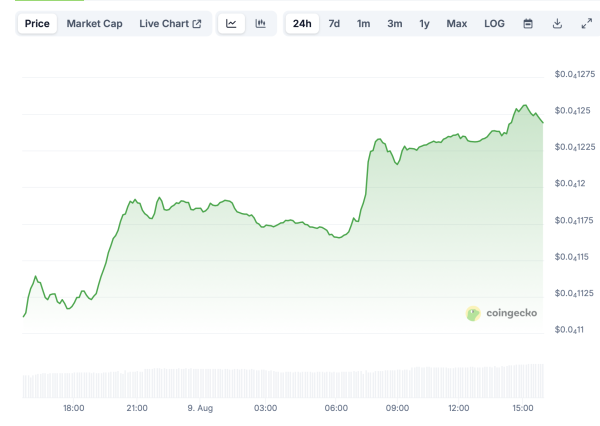Meme Cryptos Rocketing, SHIB, DOGE in Green