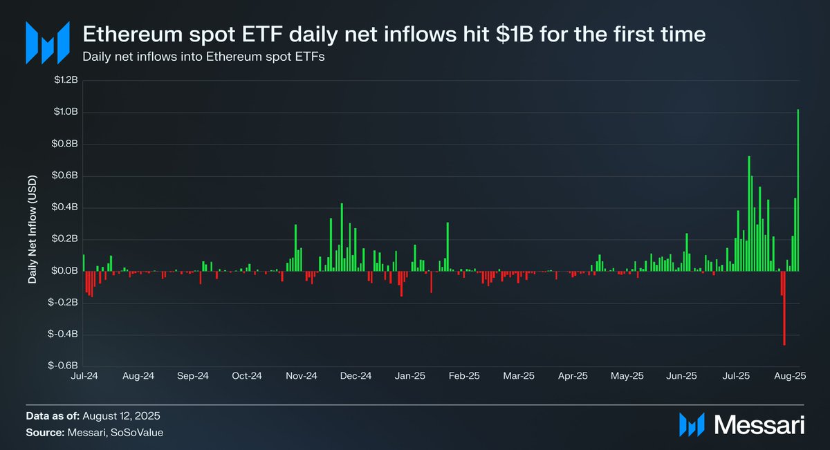 Ethereum Reclaims $4,600 With Unprecedented $1 Billion In Spot ETF Inflow Ethereum Reclaims $4,600 With Unprecedented $1 Billion In Spot ETF Inflow