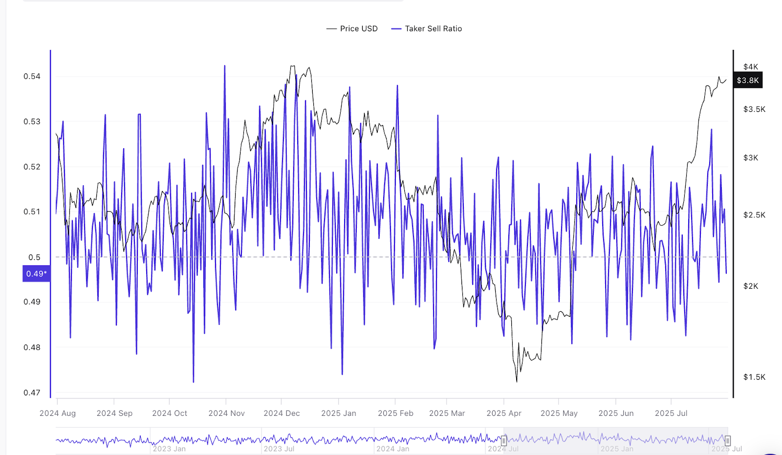 Two Major Ethereum Whales Are Quietly Buying the Dip