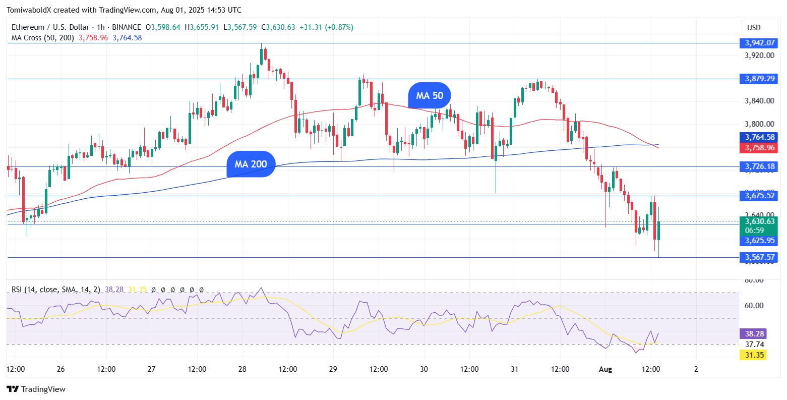 Ethereum Confirms Hourly Death Cross, What's Next for ETH's Price?