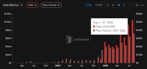 Hyperliquid’s HYPE Hits Record High Above $50 on Trading Boom, Token Buybacks Hyperliquid’s HYPE Hits Record High Above $50 on Trading Boom, Token Buybacks