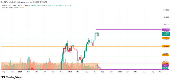 Bitcoin (BTC) Price Prediction for August 10