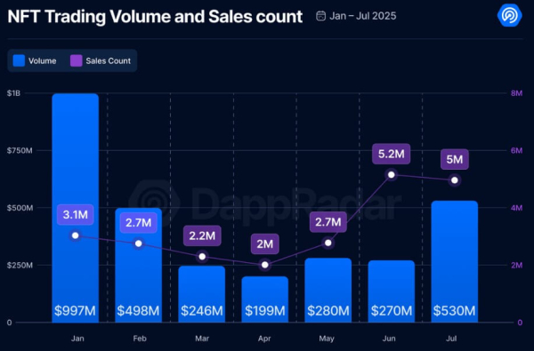 NFT market rebounds in July, surpassing DeFi in user activity